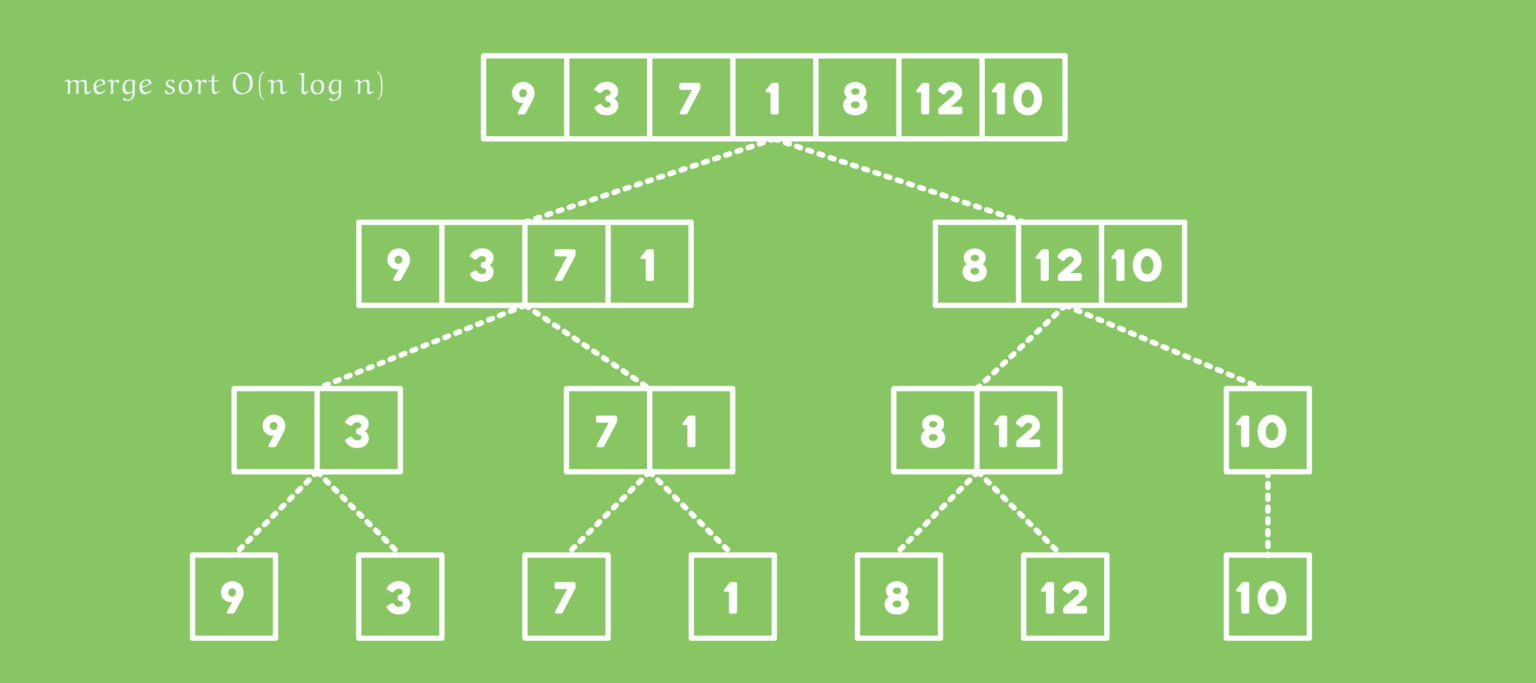 Merge Sort Algorithm Merge Sort Algorithm